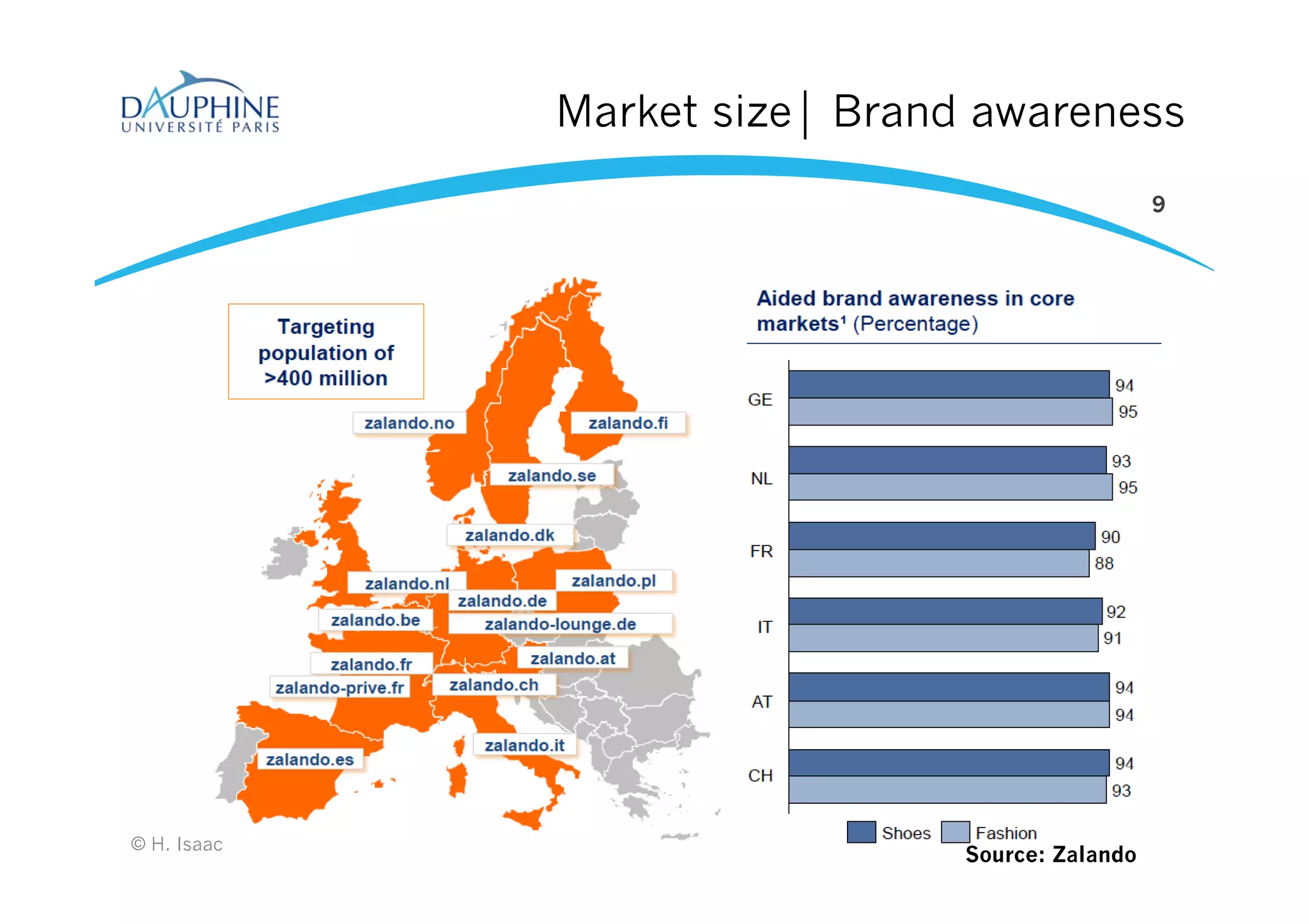 Market size⏐ Brand awareness
9
© H. Isaac
Source: Zalando
 