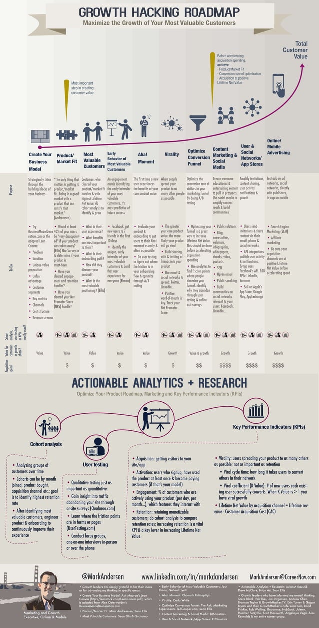 Growth Hacking Roadmap PDF