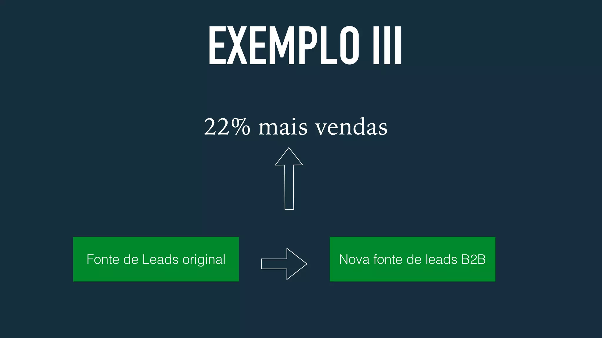 EXEMPLO III
22% mais vendas
Fonte de Leads original Nova fonte de leads B2B
 