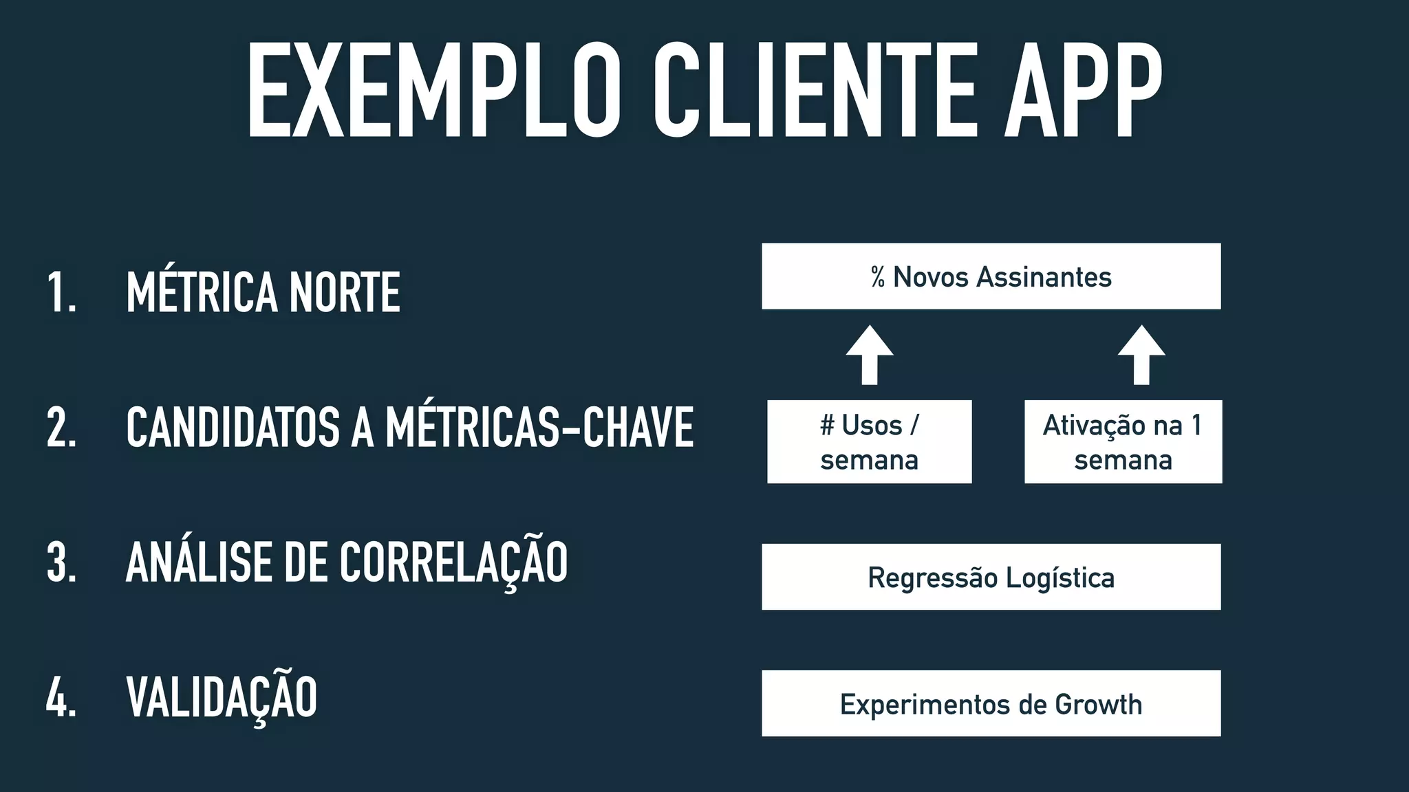 EXEMPLO CLIENTE APP
1. MÉTRICA NORTE 
2. CANDIDATOS A MÉTRICAS-CHAVE 
3. ANÁLISE DE CORRELAÇÃO 
4. VALIDAÇÃO
# Usos /
semana
% Novos Assinantes
Ativação na 1
semana
Regressão Logística
Experimentos de Growth
 