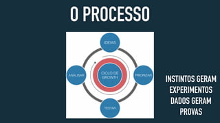 O PROCESSO
INSTINTOS GERAM
EXPERIMENTOS
DADOS GERAM
PROVAS
IDEIAS
PRIORIZAR
TESTAR
ANALISAR
CICLO DE
GROWTH
 