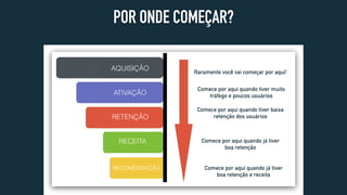 POR ONDE COMEÇAR?
Raramente você vai começar por aqui!
Comece por aqui quando tiver muito
tráfego e poucos usuários
Comece por aqui quando tiver baixa
retenção dos usuários
Comece por aqui quando já tiver
boa retenção
Comece por aqui quando já tiver
boa retenção e receita
AQUISIÇÃO
ATIVAÇÃO
RETENÇÃO
RECEITA
RECOMENDAÇÃO
 