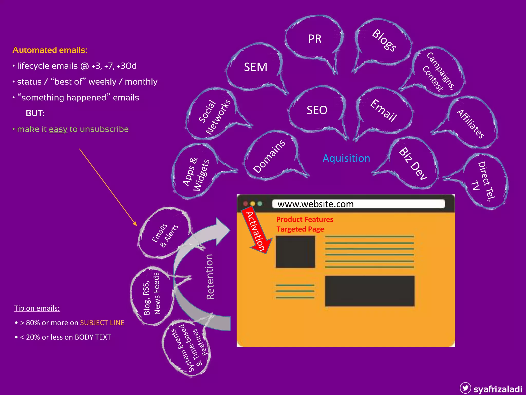 Key Metrics to Track
Pages per visit
Time on site
Conversions
Activation
What do users do on their first visit?
 