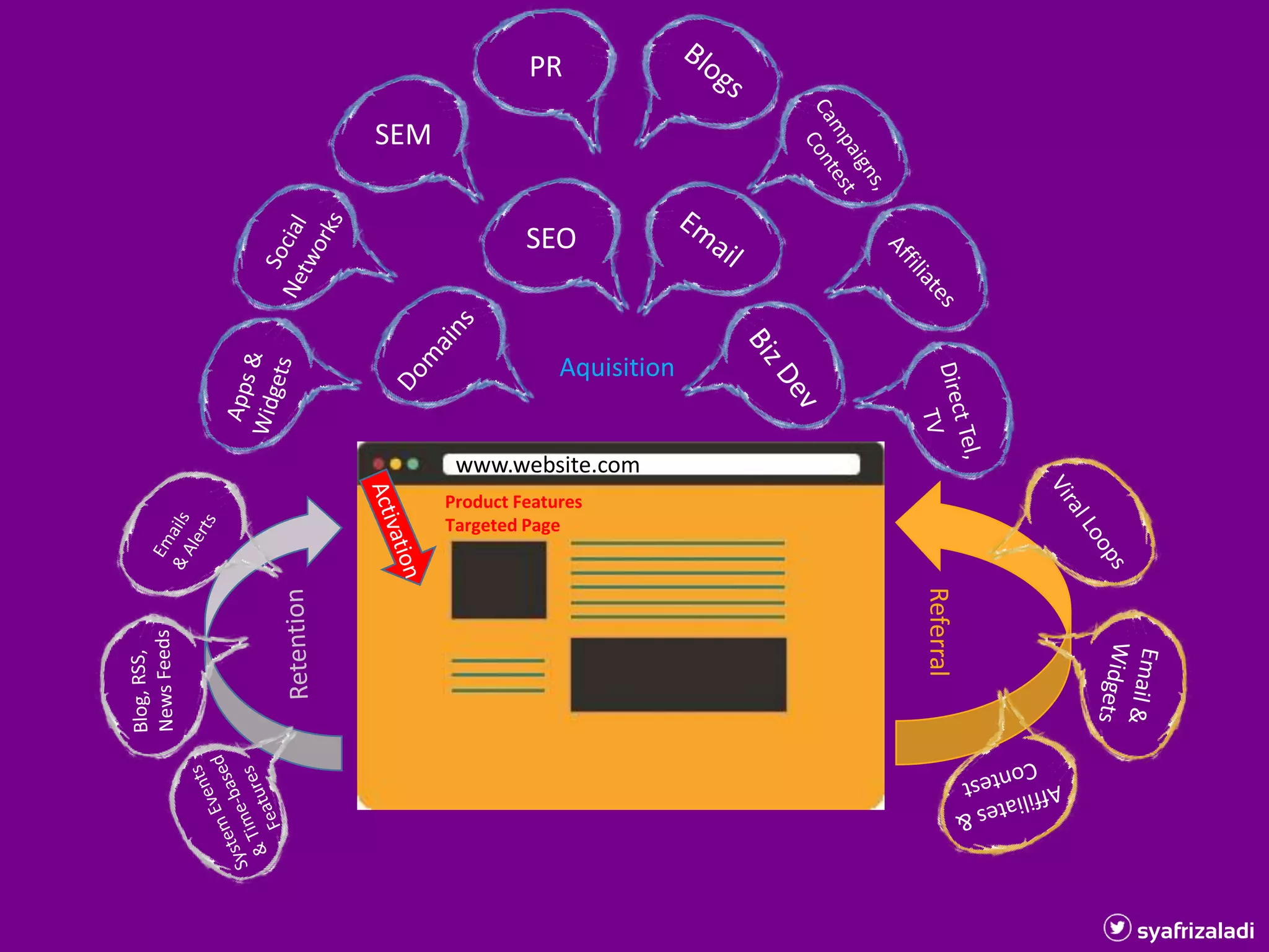 SEM
SEO
PR
www.website.com
Targeted Page
Product Features
syafrizaladi
Automated emails:
• lifecycle emails @ +3, +7, +30d
• status / “best of” weekly / monthly
• “something happened” emails
BUT:
• make it easy to unsubscribe
Tip on emails:
• > 80% or more on SUBJECT LINE
• < 20% or less on BODY TEXT
Aquisition
 