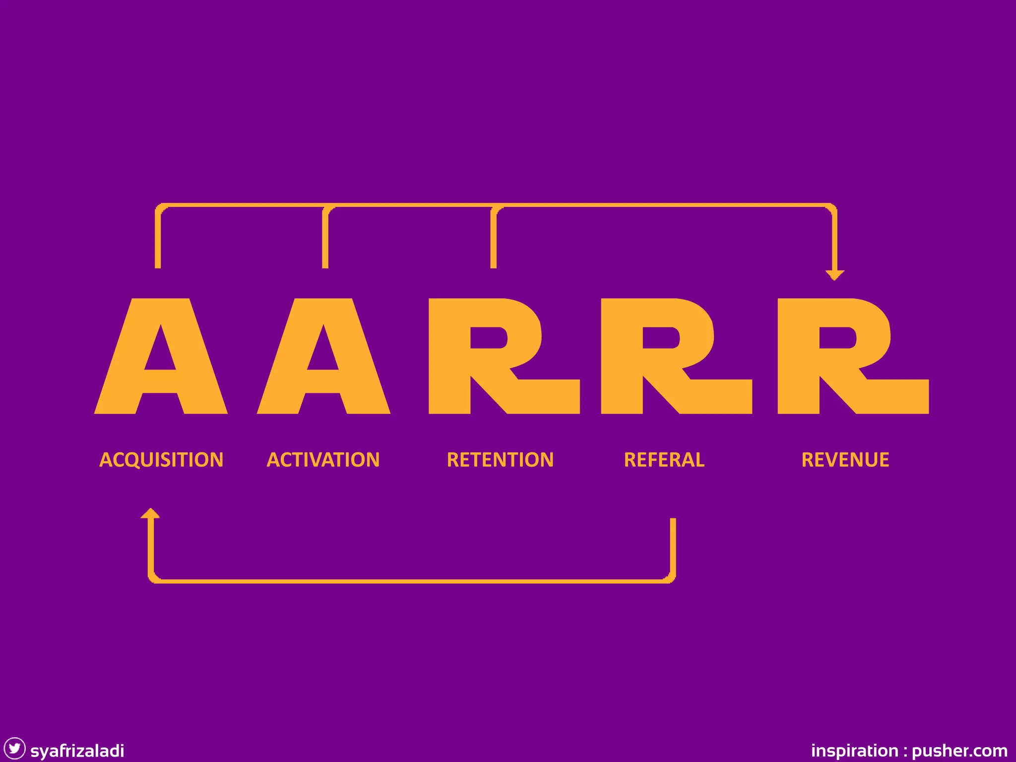 a a R R RACQUISITION ACTIVATION RETENTION REFERAL REVENUE
syafrizaladi inspiration : pusher.com
 