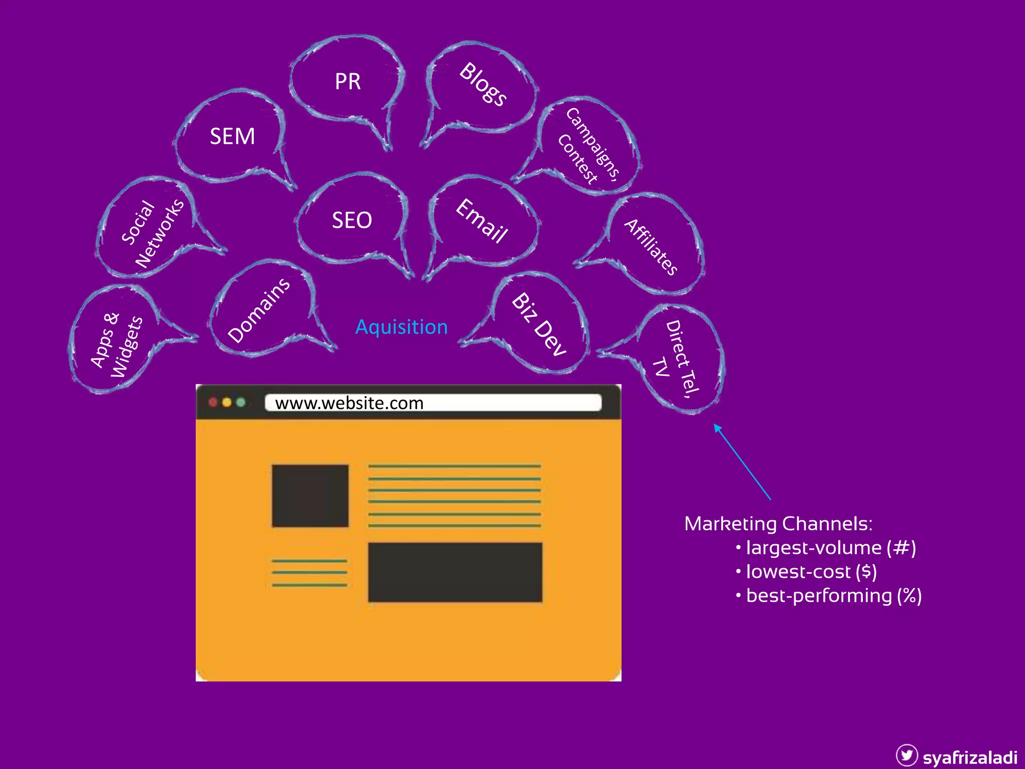 SEM
SEO
PR
www.website.com
syafrizaladi
Marketing Channels:
• largest-volume (#)
• lowest-cost ($)
• best-performing (%)
Aquisition
 