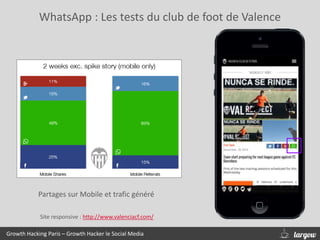 WhatsApp : Les tests du club de foot de Valence
Growth Hacking Paris – Growth Hacker le Social Media
Partages sur Mobile et trafic généré
Site responsive : http://www.valenciacf.com/
 