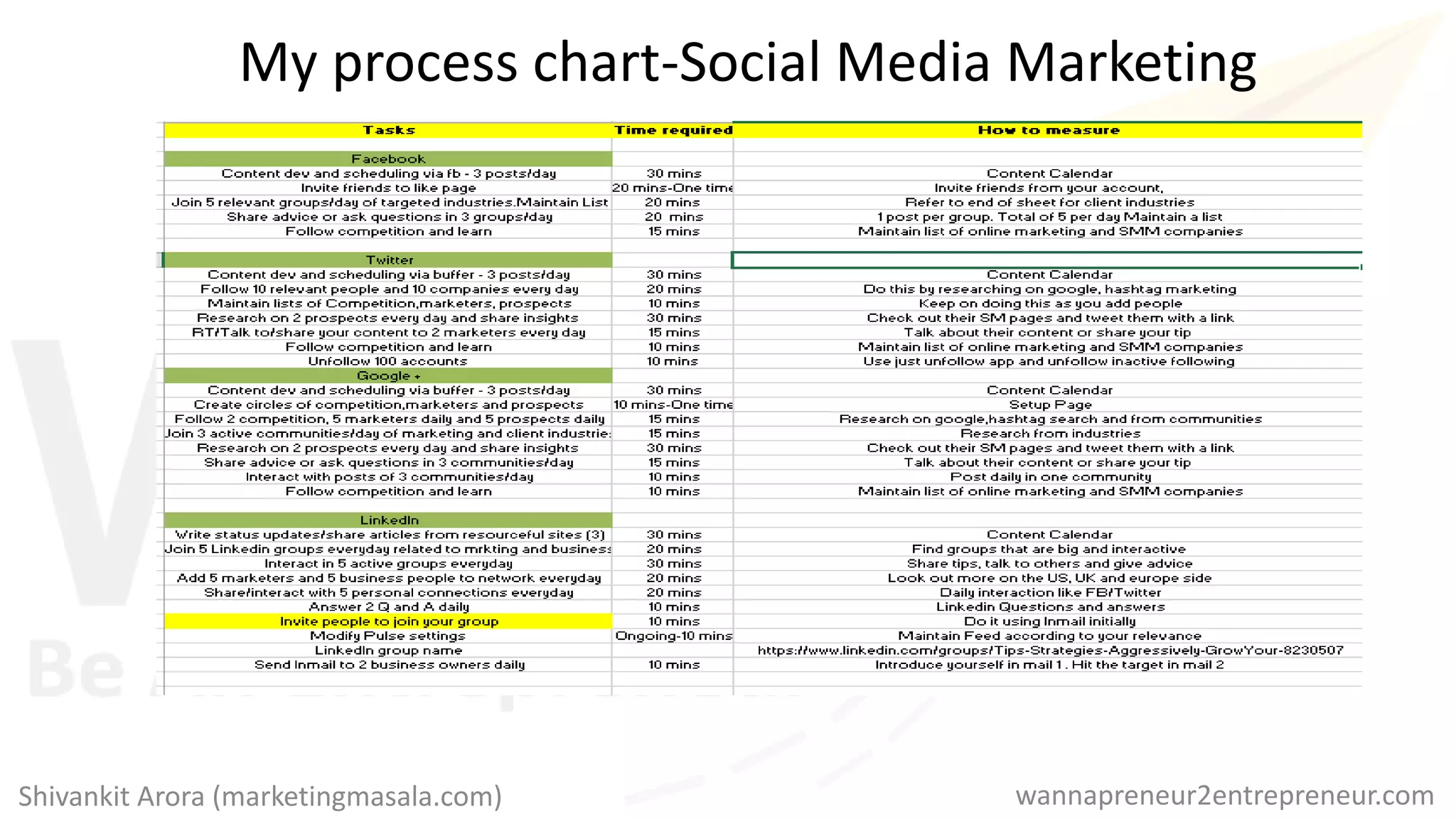 My process chart-Social Media Marketing
wannapreneur2entrepreneur.comShivankit Arora (marketingmasala.com)
 