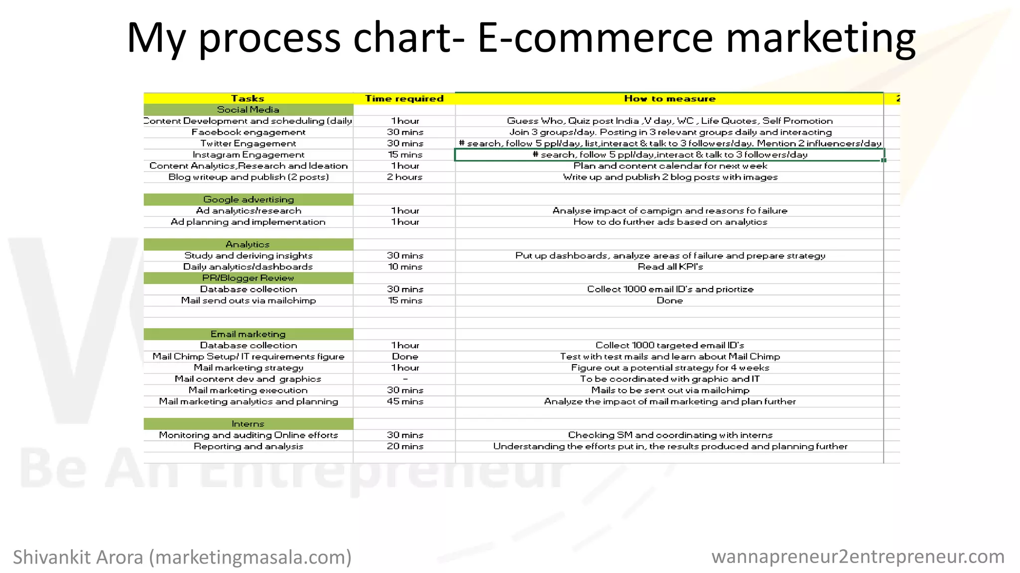 My process chart- E-commerce marketing
wannapreneur2entrepreneur.comShivankit Arora (marketingmasala.com)
 