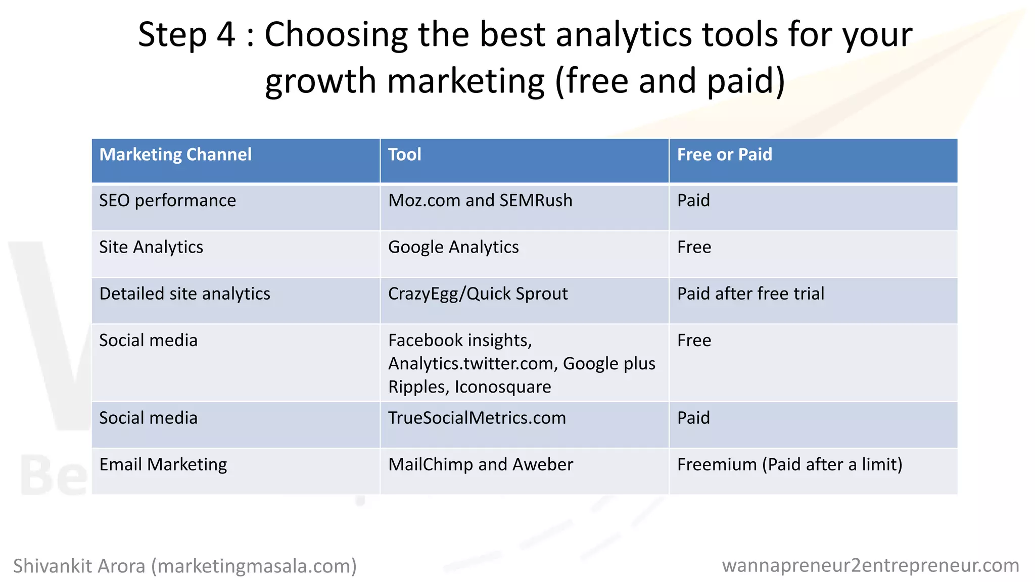 Step 4 : Choosing the best analytics tools for your
growth marketing (free and paid)
Marketing Channel Tool Free or Paid
SEO performance Moz.com and SEMRush Paid
Site Analytics Google Analytics Free
Detailed site analytics CrazyEgg/Quick Sprout Paid after free trial
Social media Facebook insights,
Analytics.twitter.com, Google plus
Ripples, Iconosquare
Free
Social media TrueSocialMetrics.com Paid
Email Marketing MailChimp and Aweber Freemium (Paid after a limit)
wannapreneur2entrepreneur.comShivankit Arora (marketingmasala.com)
 