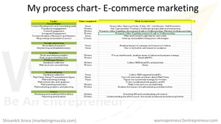 My process chart- E-commerce marketing
wannapreneur2entrepreneur.comShivankit Arora (marketingmasala.com)
 