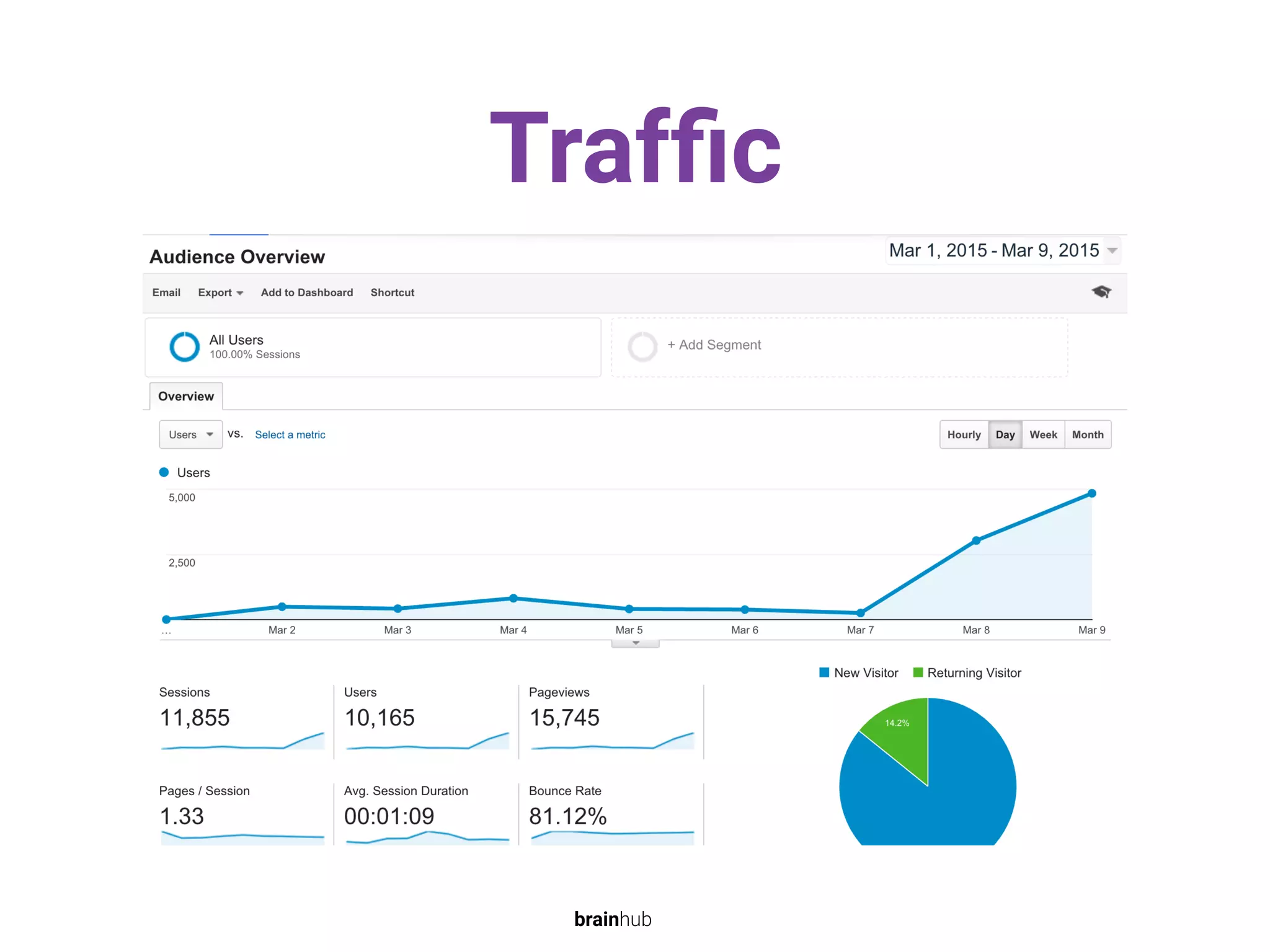Trafﬁc
brainhub
 
