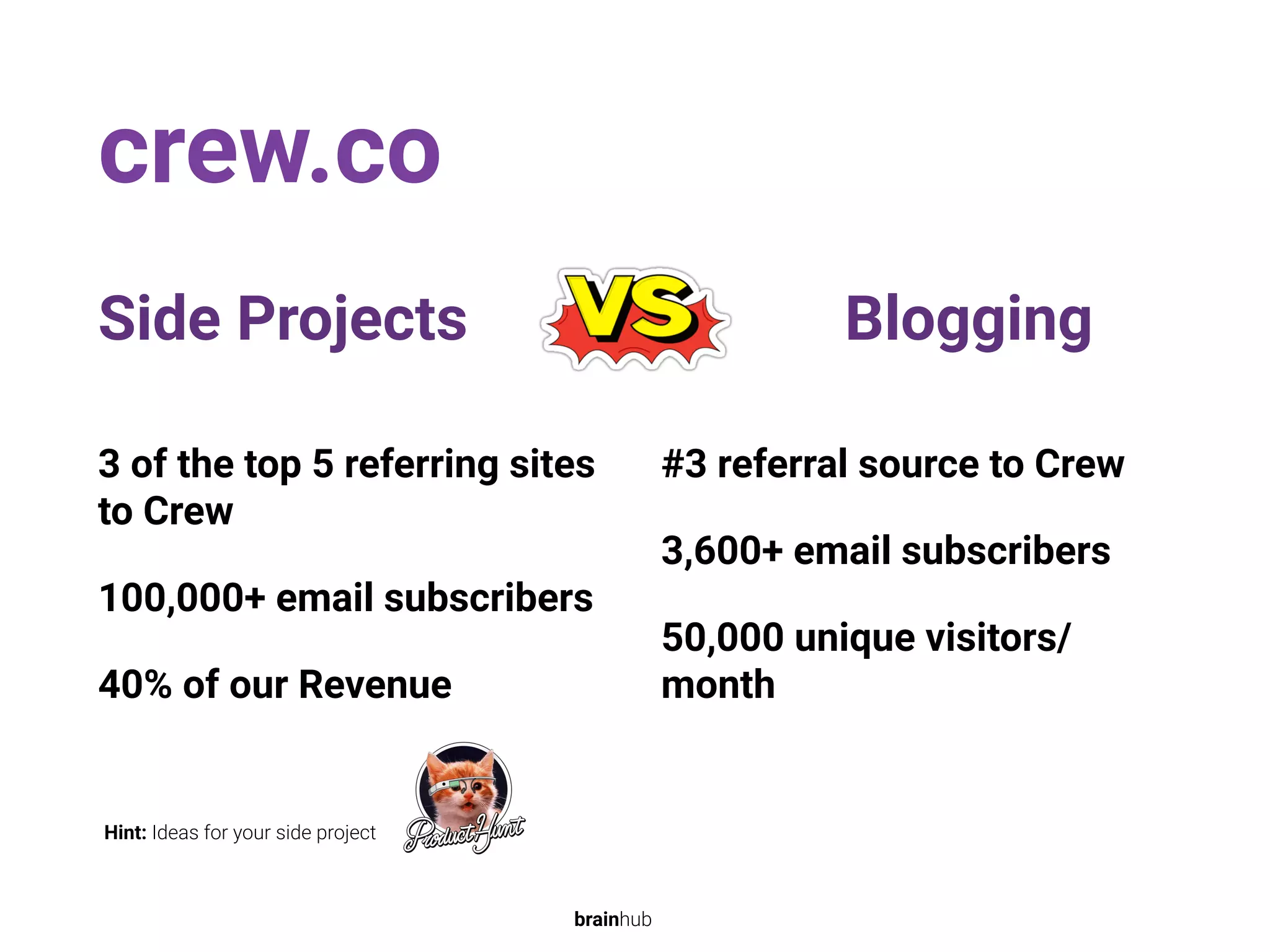 crew.co
3 of the top 5 referring sites
to Crew
100,000+ email subscribers
40% of our Revenue
#3 referral source to Crew
3,600+ email subscribers
50,000 unique visitors/
month
Side Projects Blogging
Hint: Ideas for your side project
brainhub
 