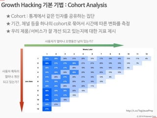 Ⓒ 2014 Pristones Corp.
Growth Hacking 기본 기법 : Cohort Analysis
★ Cohort : 통계에서 같은 인자를 공유하는 집단
★ 기간, 채널 등을 하나의 cohort로 묶어서 시간에 따른 변화를 측정
★ 우리 제품/서비스가 잘 개선 되고 있는지에 대한 지표 제시
사용자가 얼마나 오랫동안 남아 있는가?
사용자 획득이
얼마나 개선
되고 있는가?
http://t.co/TogUeuwPmp
 