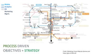 Mobile


Analytics


CX


Marketing
Mgmt.
PROCESS DRIVEN


OBJECTIVES + STRATEGY Credit: Marketing Transit-Map by Gartner....
