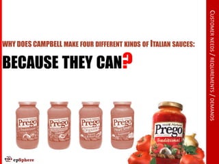 CUSTOMER NEEDS / REQUIREMENTS / DEMANDS
WHY DOES CAMPBELL MAKE FOUR DIFFERENT KINDS OF ITALIAN SAUCES:

BECAUSE THEY CAN?
 