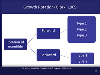 the Growth-of-Mandible in orthodontics ppt | PPT