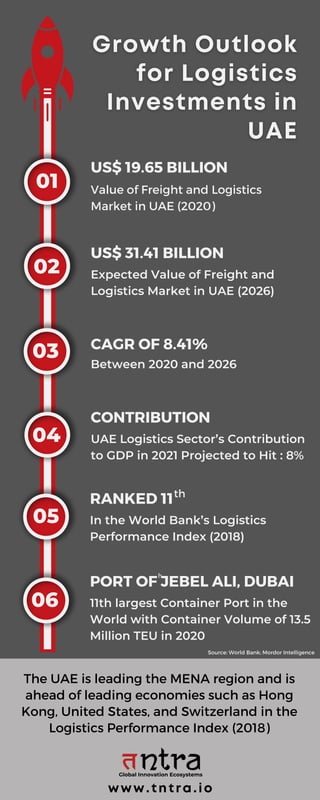 US$ 19.65 BILLION
05
04
03
02
01 Value of Freight and Logistics
Market in UAE (2020)
US$ 31.41 BILLION
Expected Value of Freight and
Logistics Market in UAE (2026)
CAGR OF 8.41%
Between 2020 and 2026
CONTRIBUTION
UAE Logistics Sector’s Contribution
to GDP in 2021 Projected to Hit : 8%
RANKED 11
In the World Bank’s Logistics
Performance Index (2018)
06
PORT OF JEBEL ALI, DUBAI
11th largest Container Port in the
World with Container Volume of 13.5
Million TEU in 2020
The UAE is leading the MENA region and is
ahead of leading economies such as Hong
Kong, United States, and Switzerland in the
Logistics Performance Index (2018)
Global Innovation Ecosystems
www.tntra.io
Source: World Bank; Mordor Intelligence
h
th
 