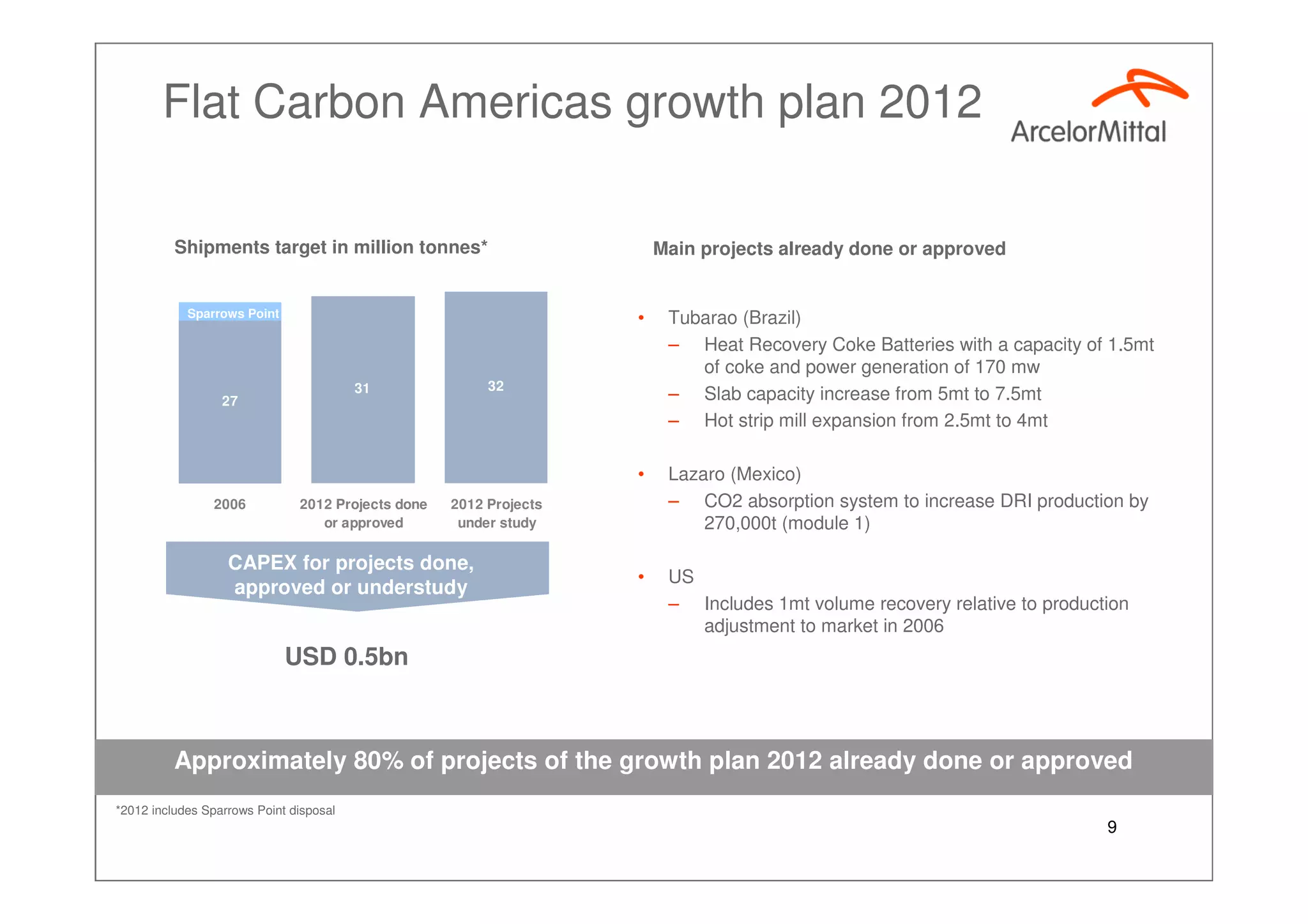 Growth Plan 2012, Aditya Mittal Investor Presentation Paris Sept 2007