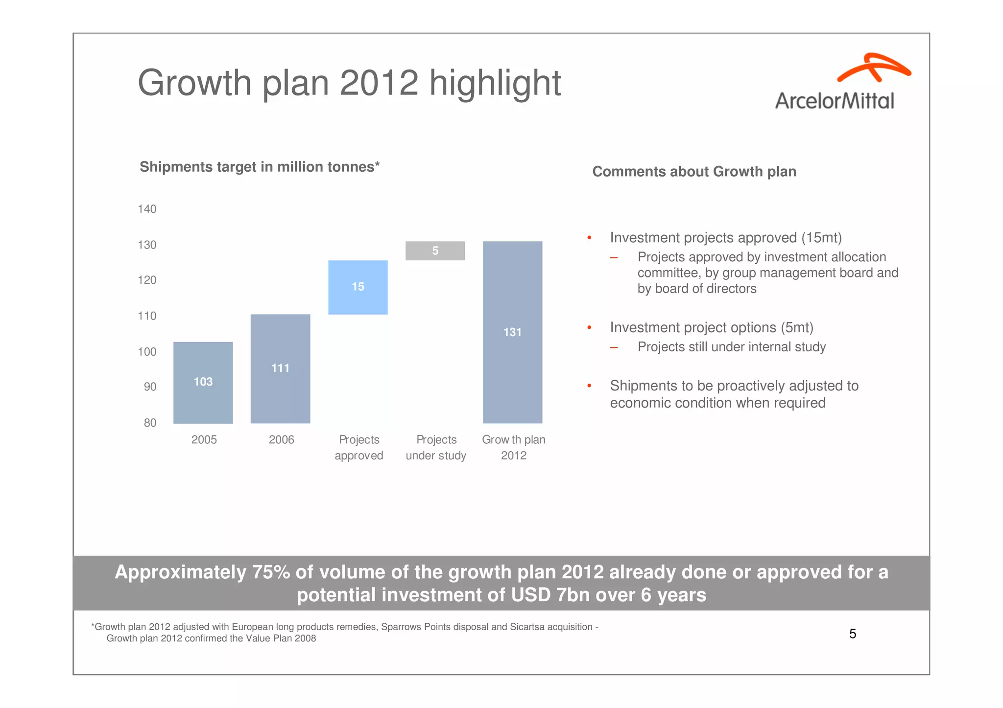 Growth Plan 2012, Aditya Mittal Investor Presentation Paris Sept 2007