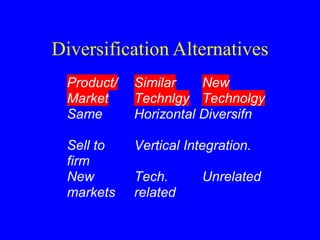 Diversification Alternatives
Product/
Market
Similar
Technlgy
New
Technolgy
Same
Sell to
firm
Horizontal Diversifn
Vertica...