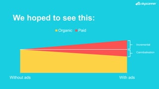 We hoped to see this:
Without ads With ads
Organic Paid
Incremental
Cannibalisation
 