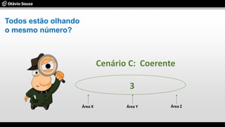 Cenário C: Coerente
3
Todos estão olhando
o mesmo número?
Área X Área Y Área Z
 