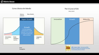 Curva clássica de Adesão
Early
Evangelists
Abismo
(chasm)
Mass Market
The S-Curve of GIS
(Harry Dent)
Innovation Growth Maturity
Growth
Os Early adopters
aumentaram e estão
“pulando” aos montes e
os usuários potenciais
estão contidos!
Hyper Growth
1999 - Harry S. Dent - The Roaring 2000s:
Building The Wealth And Lifestyle You Desire
In The Greatest Boom In History
 