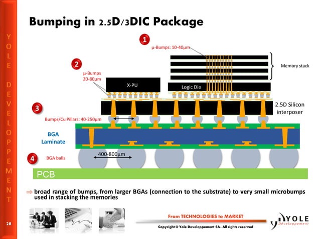 Growth of advanced packaging - What make it so special? Presentation by ...