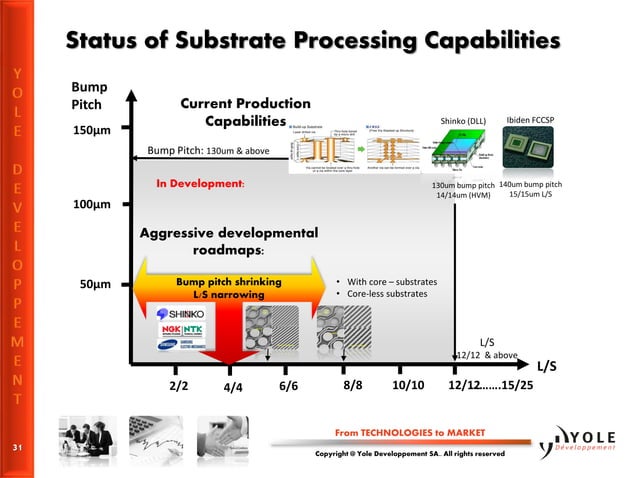 Growth of advanced packaging - What make it so special? Presentation by ...