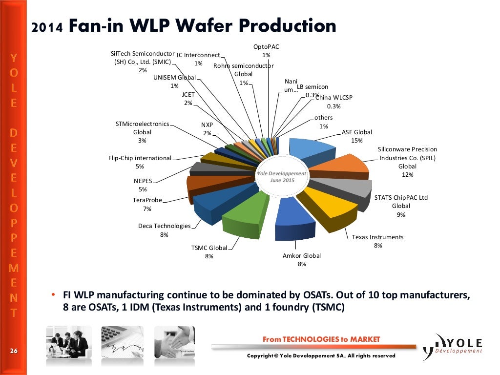 Growth of advanced packaging What make it so special? Presentation