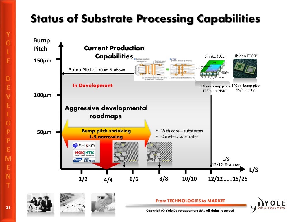 Growth of advanced packaging What make it so special? Presentation