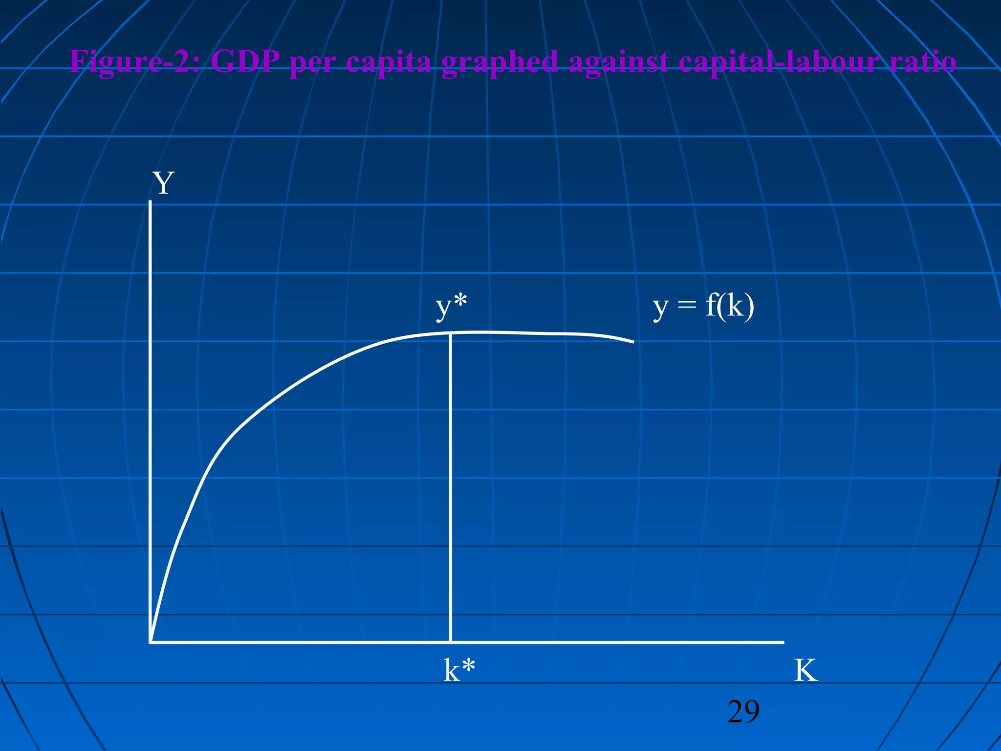 29
Figure-2: GDP per capita graphed against capital-labour ratio
Y
y* y = f(k)
k* K
 