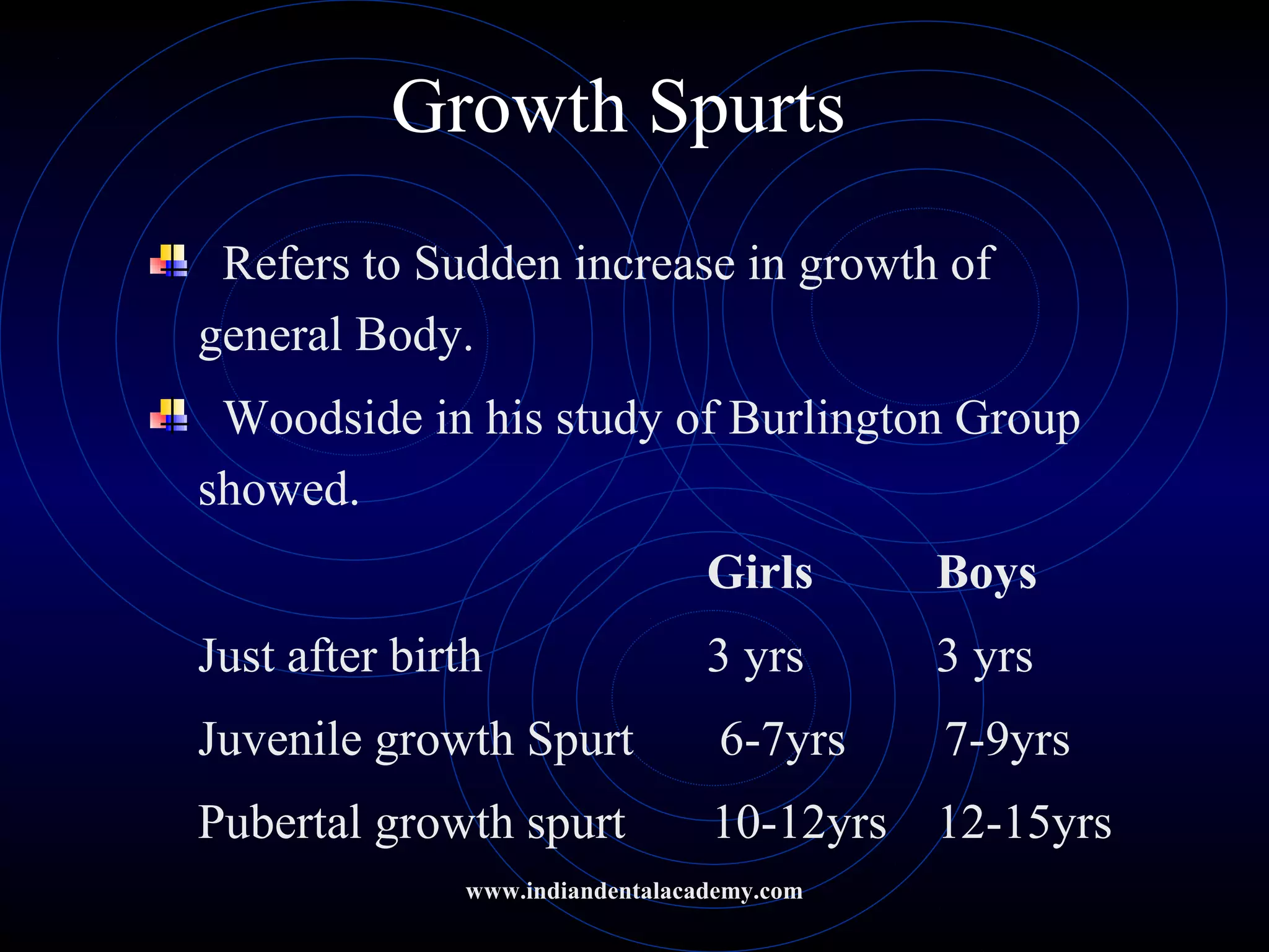 Growth Spurts
Refers to Sudden increase in growth of
general Body.
Woodside in his study of Burlington Group
showed.
Girls Boys
Just after birth 3 yrs 3 yrs
Juvenile growth Spurt 6-7yrs 7-9yrs
Pubertal growth spurt 10-12yrs 12-15yrs
www.indiandentalacademy.com
 