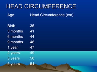 HEAD CIRCUMFERENCEHEAD CIRCUMFERENCE
Age
Birth
3 months
6 months
9 months
1 year
2 years
3 years
5 years
Head Circumference (cm)
35
41
44
46
47
49
50
51
 