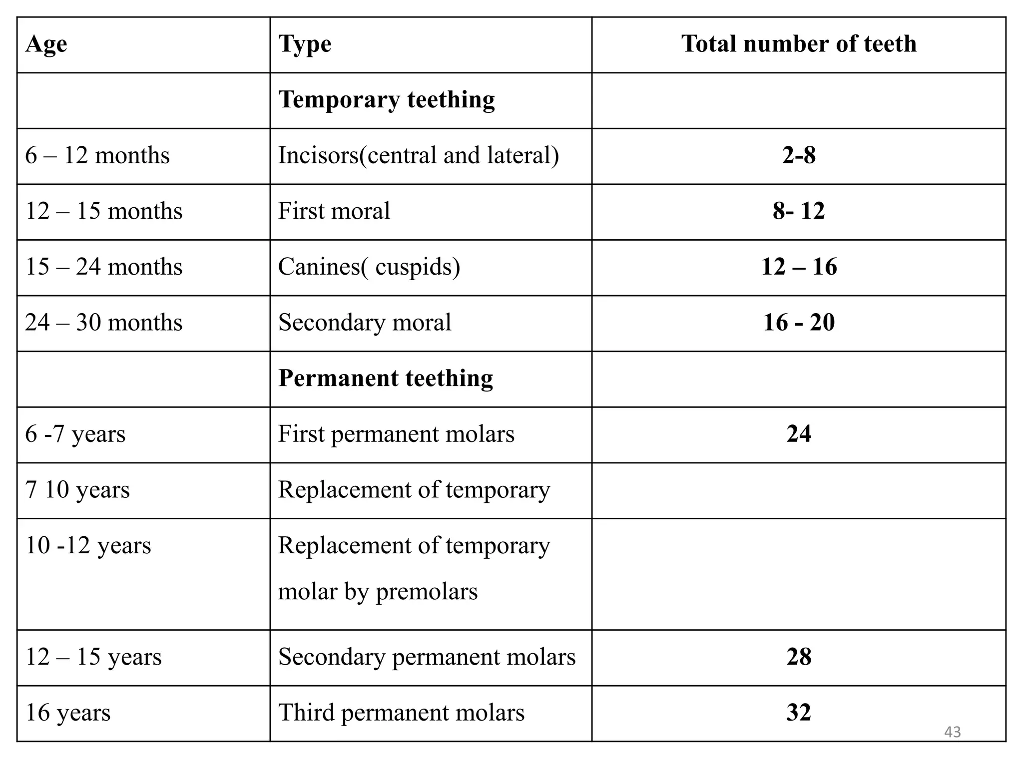 43 
Age Type Total number of teeth 
Temporary teething 
6 – 12 months Incisors(central and lateral) 2-8 
12 – 15 months First moral 8- 12 
15 – 24 months Canines( cuspids) 12 – 16 
24 – 30 months Secondary moral 16 - 20 
Permanent teething 
6 -7 years First permanent molars 24 
7 10 years Replacement of temporary 
10 -12 years Replacement of temporary 
molar by premolars 
12 – 15 years Secondary permanent molars 28 
16 years Third permanent molars 32 
 