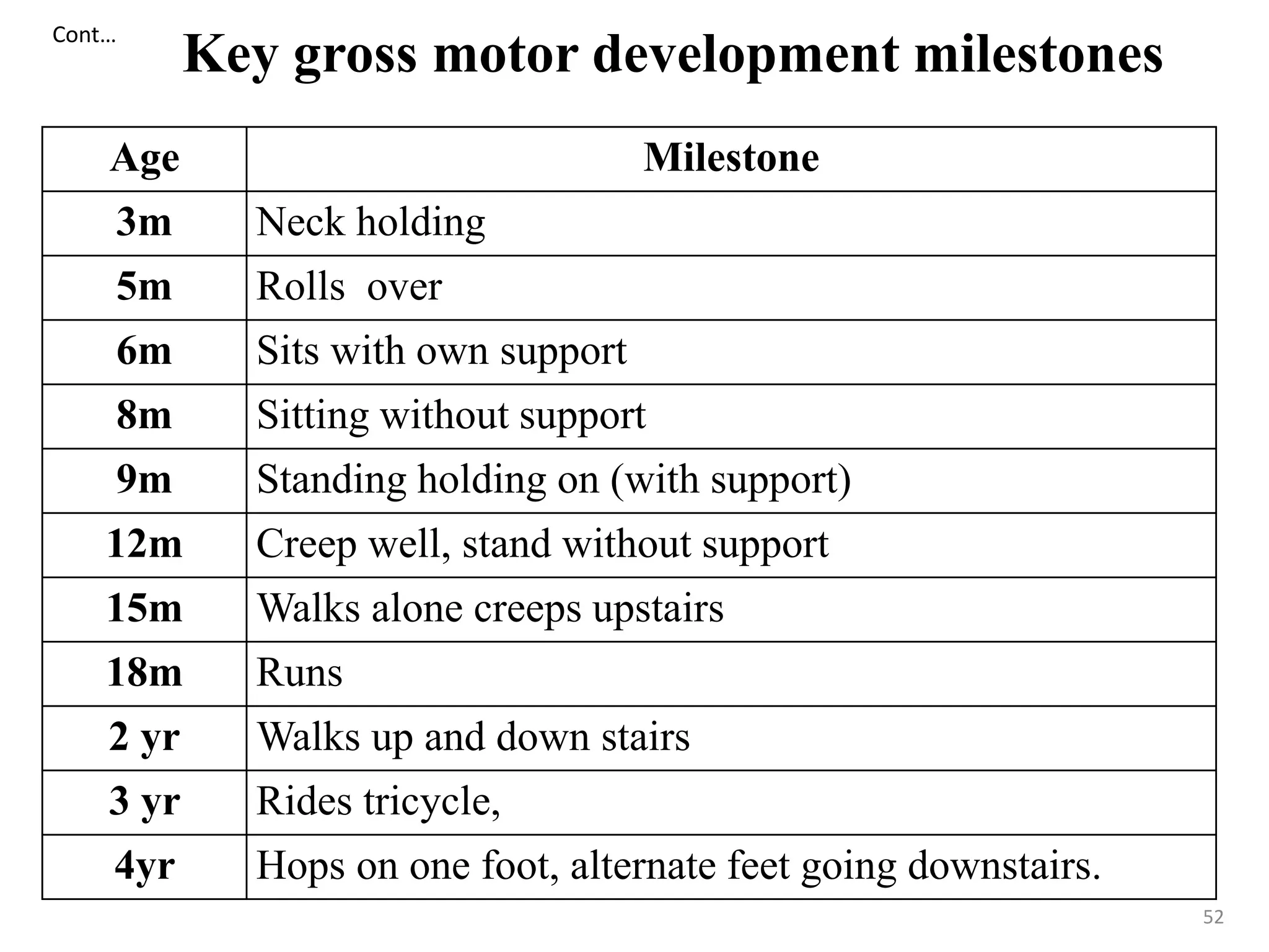 Cont… 
52 
Key gross motor development milestones 
Age Milestone 
3m Neck holding 
5m Rolls over 
6m Sits with own support 
8m Sitting without support 
9m Standing holding on (with support) 
12m Creep well, stand without support 
15m Walks alone creeps upstairs 
18m Runs 
2 yr Walks up and down stairs 
3 yr Rides tricycle, 
4yr Hops on one foot, alternate feet going downstairs. 
 