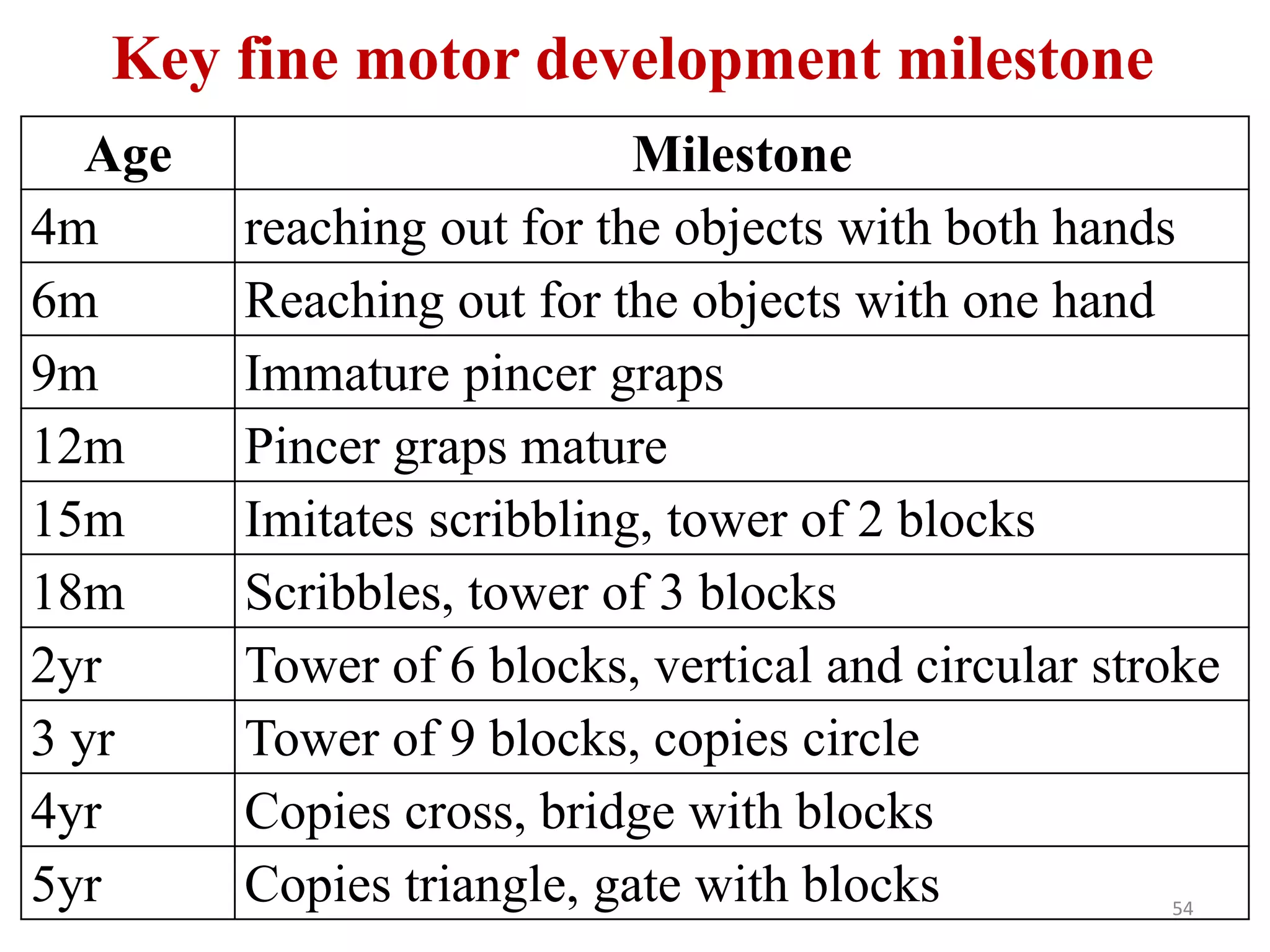 54 
Key fine motor development milestone 
Age Milestone 
4m reaching out for the objects with both hands 
6m Reaching out for the objects with one hand 
9m Immature pincer graps 
12m Pincer graps mature 
15m Imitates scribbling, tower of 2 blocks 
18m Scribbles, tower of 3 blocks 
2yr Tower of 6 blocks, vertical and circular stroke 
3 yr Tower of 9 blocks, copies circle 
4yr Copies cross, bridge with blocks 
5yr Copies triangle, gate with blocks 
 