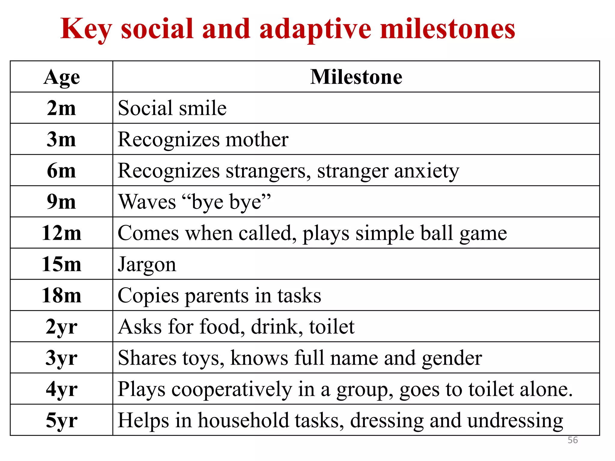 Age Milestone 
2m Social smile 
3m Recognizes mother 
6m Recognizes strangers, stranger anxiety 
9m Waves “bye bye” 
12m Comes when called, plays simple ball game 
15m Jargon 
18m Copies parents in tasks 
2yr Asks for food, drink, toilet 
3yr Shares toys, knows full name and gender 
4yr Plays cooperatively in a group, goes to toilet alone. 
5yr Helps in household tasks, dressing and undressing 
56 
Key social and adaptive milestones 
 