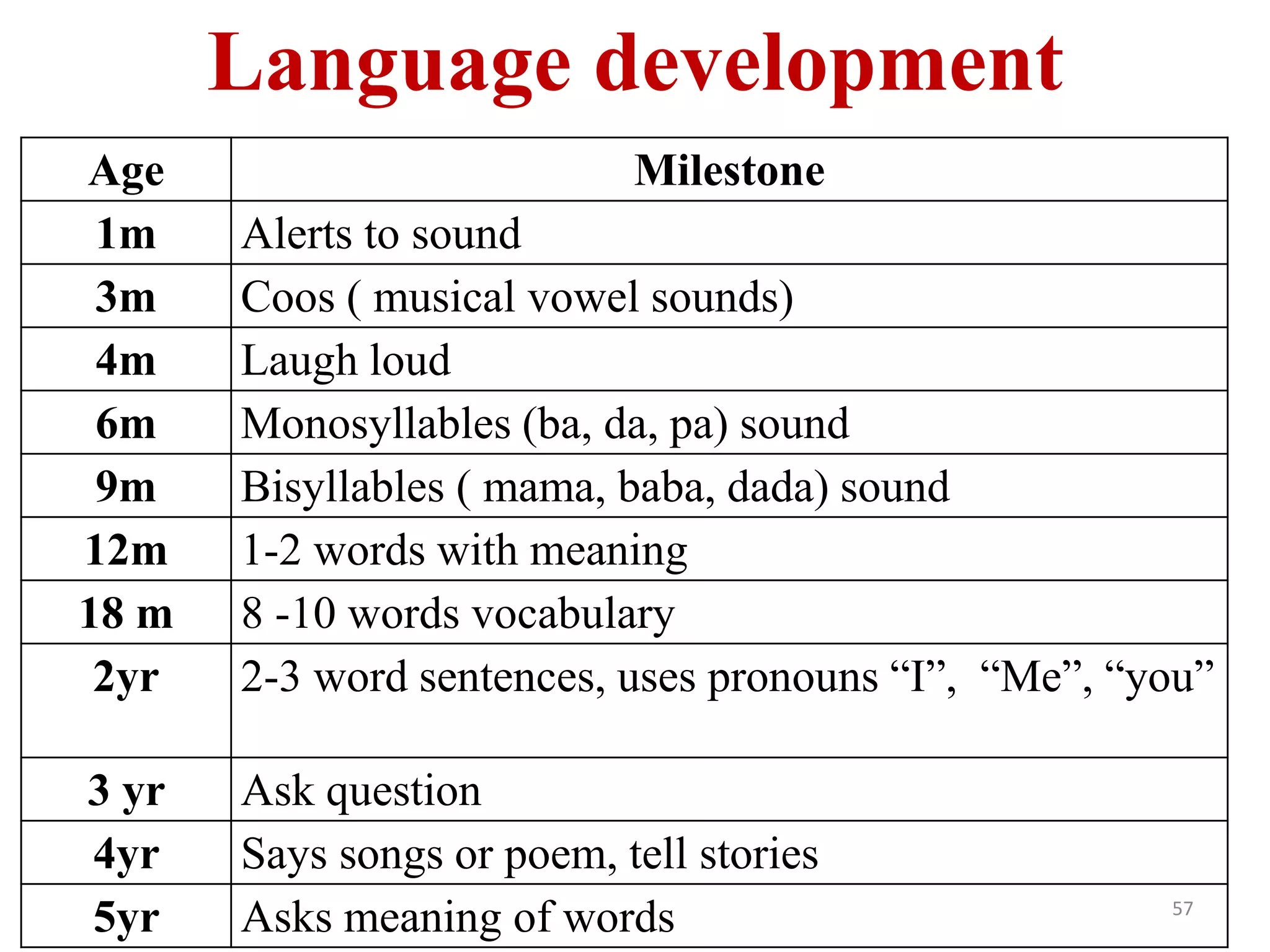 Language development 
Age Milestone 
1m Alerts to sound 
3m Coos ( musical vowel sounds) 
4m Laugh loud 
6m Monosyllables (ba, da, pa) sound 
9m Bisyllables ( mama, baba, dada) sound 
12m 1-2 words with meaning 
18 m 8 -10 words vocabulary 
2yr 2-3 word sentences, uses pronouns “I”, “Me”, “you” 
57 
3 yr Ask question 
4yr Says songs or poem, tell stories 
5yr Asks meaning of words 
 