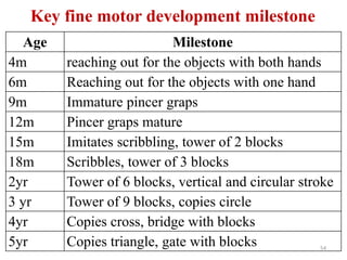 54 
Key fine motor development milestone 
Age Milestone 
4m reaching out for the objects with both hands 
6m Reaching out for the objects with one hand 
9m Immature pincer graps 
12m Pincer graps mature 
15m Imitates scribbling, tower of 2 blocks 
18m Scribbles, tower of 3 blocks 
2yr Tower of 6 blocks, vertical and circular stroke 
3 yr Tower of 9 blocks, copies circle 
4yr Copies cross, bridge with blocks 
5yr Copies triangle, gate with blocks 
 