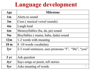 Language development 
Age Milestone 
1m Alerts to sound 
3m Coos ( musical vowel sounds) 
4m Laugh loud 
6m Monosyllables (ba, da, pa) sound 
9m Bisyllables ( mama, baba, dada) sound 
12m 1-2 words with meaning 
18 m 8 -10 words vocabulary 
2yr 2-3 word sentences, uses pronouns “I”, “Me”, “you” 
57 
3 yr Ask question 
4yr Says songs or poem, tell stories 
5yr Asks meaning of words 
 