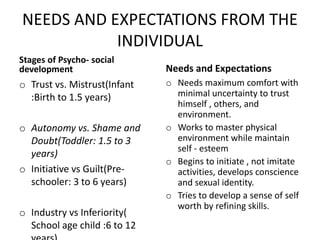 NEEDS AND EXPECTATIONS FROM THE
INDIVIDUAL
Stages of Psycho- social
development
o Trust vs. Mistrust(Infant
:Birth to 1.5 years)
o Autonomy vs. Shame and
Doubt(Toddler: 1.5 to 3
years)
o Initiative vs Guilt(Pre-
schooler: 3 to 6 years)
o Industry vs Inferiority(
School age child :6 to 12
Needs and Expectations
o Needs maximum comfort with
minimal uncertainty to trust
himself , others, and
environment.
o Works to master physical
environment while maintain
self - esteem
o Begins to initiate , not imitate
activities, develops conscience
and sexual identity.
o Tries to develop a sense of self
worth by refining skills.
 