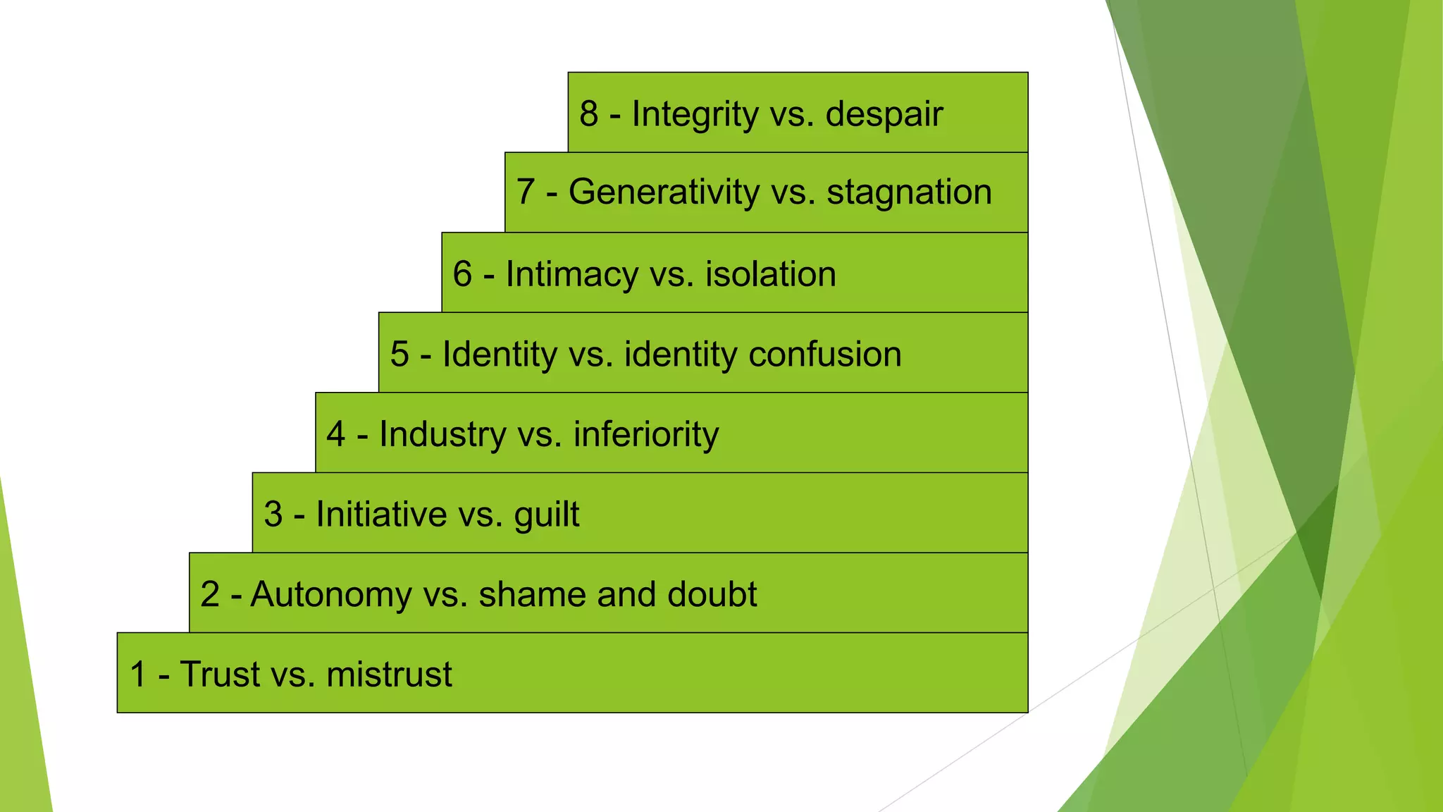 1 - Trust vs. mistrust
2 - Autonomy vs. shame and doubt
3 - Initiative vs. guilt
4 - Industry vs. inferiority
5 - Identity vs. identity confusion
6 - Intimacy vs. isolation
7 - Generativity vs. stagnation
8 - Integrity vs. despair
 