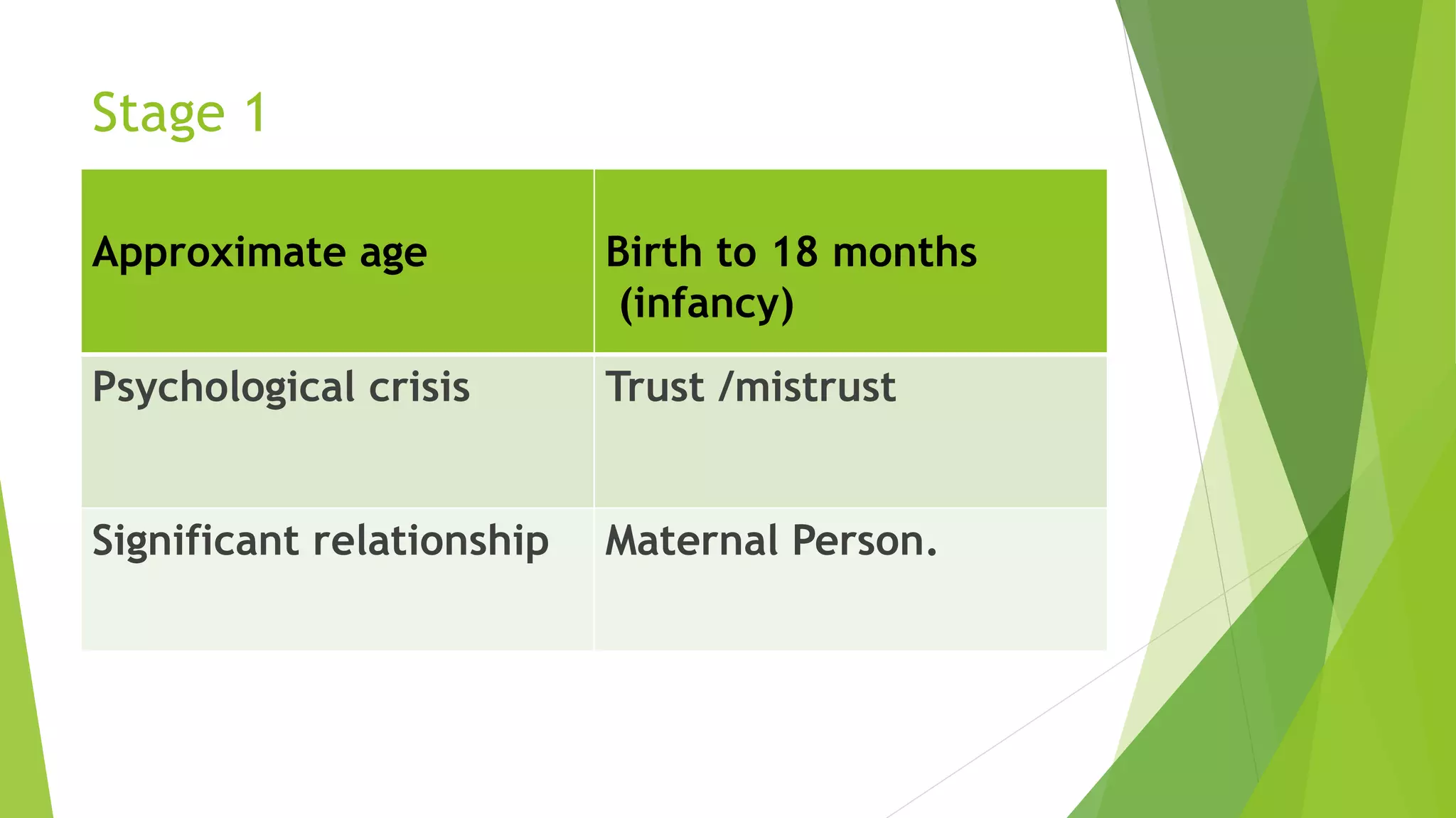 Stage 1
Approximate age Birth to 18 months
(infancy)
Psychological crisis Trust /mistrust
Significant relationship Maternal Person.
 
