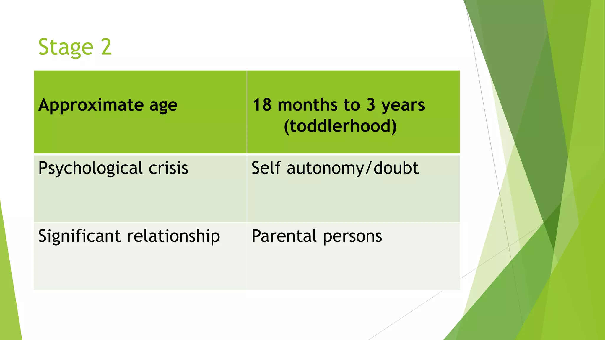 Stage 2
Approximate age 18 months to 3 years
(toddlerhood)
Psychological crisis Self autonomy/doubt
Significant relationship Parental persons
 