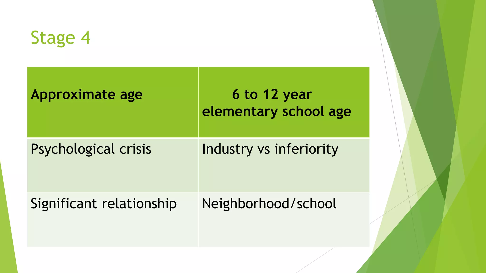 Stage 4
Approximate age 6 to 12 year
elementary school age
Psychological crisis Industry vs inferiority
Significant relationship Neighborhood/school
 