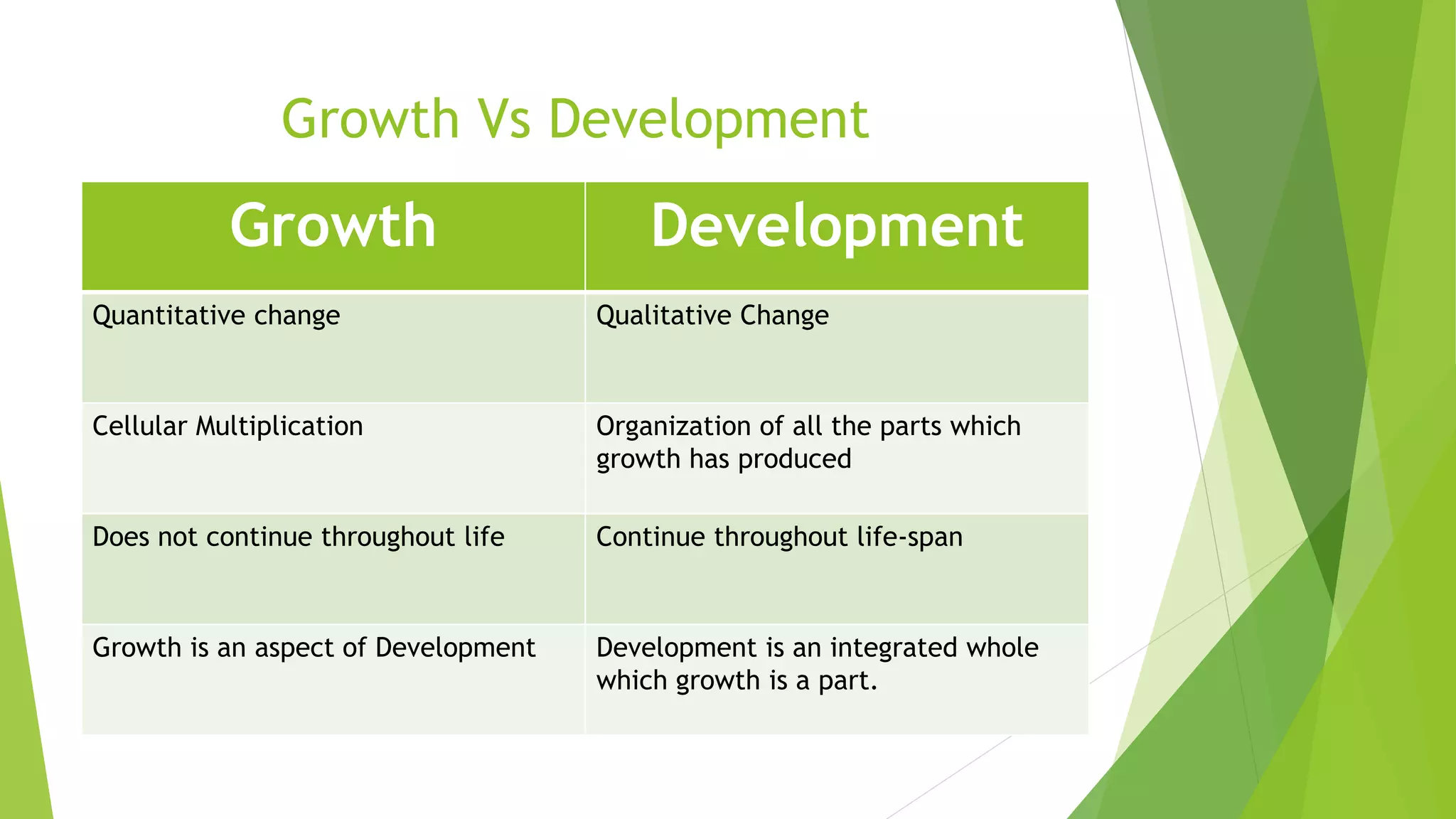 Growth Vs Development
Growth Development
Quantitative change Qualitative Change
Cellular Multiplication Organization of all the parts which
growth has produced
Does not continue throughout life Continue throughout life-span
Growth is an aspect of Development Development is an integrated whole
which growth is a part.
 