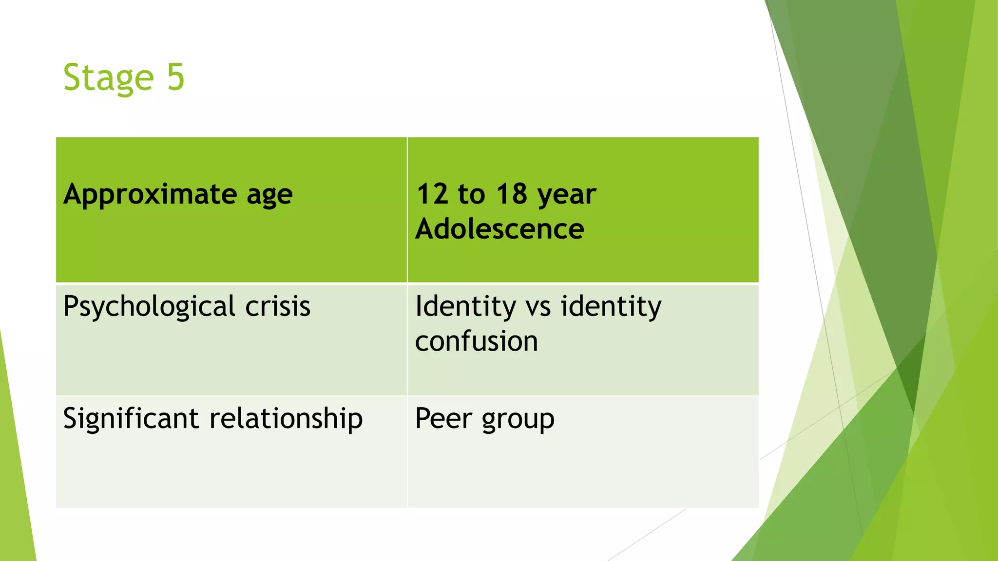 Stage 5
Approximate age 12 to 18 year
Adolescence
Psychological crisis Identity vs identity
confusion
Significant relationship Peer group
 