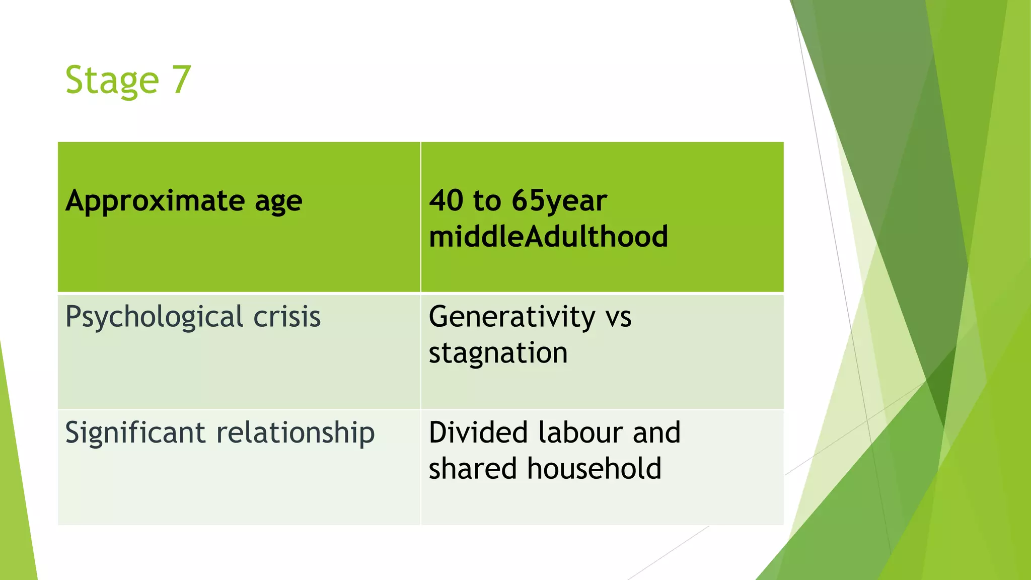 Stage 7
Approximate age 40 to 65year
middleAdulthood
Psychological crisis Generativity vs
stagnation
Significant relationship Divided labour and
shared household
 